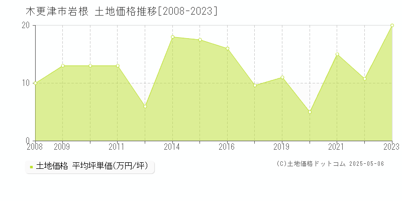 岩根(木更津市)の土地価格推移グラフ(坪単価)[2008-2023年]