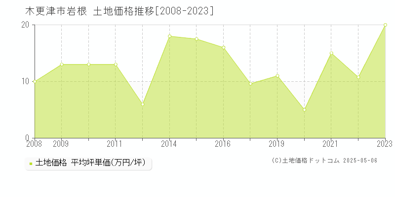 木更津市岩根の土地価格推移グラフ 