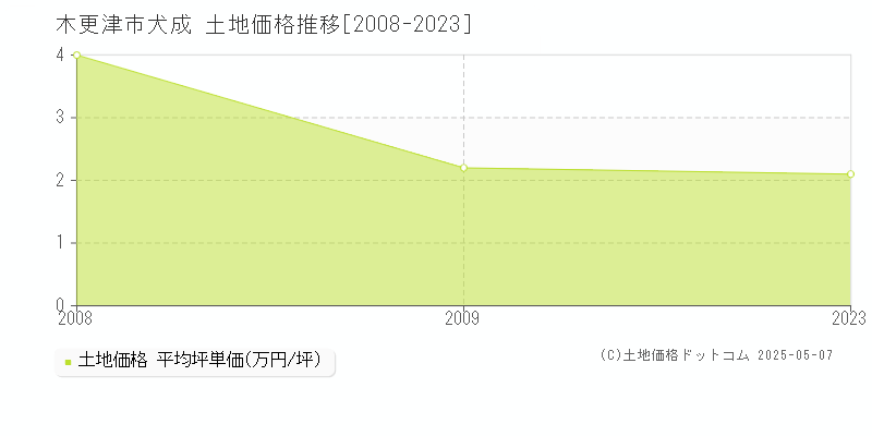 犬成(木更津市)の土地価格推移グラフ(坪単価)[2008-2023年]