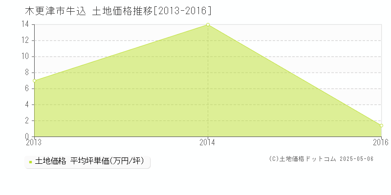 牛込(木更津市)の土地価格推移グラフ(坪単価)[2013-2016年]