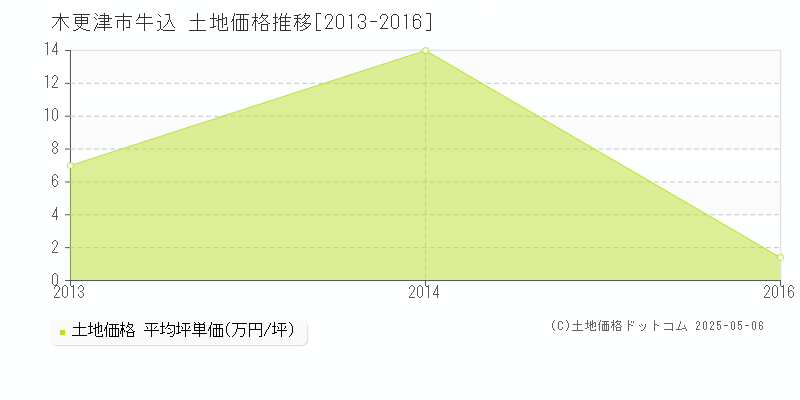 木更津市牛込の土地価格推移グラフ 