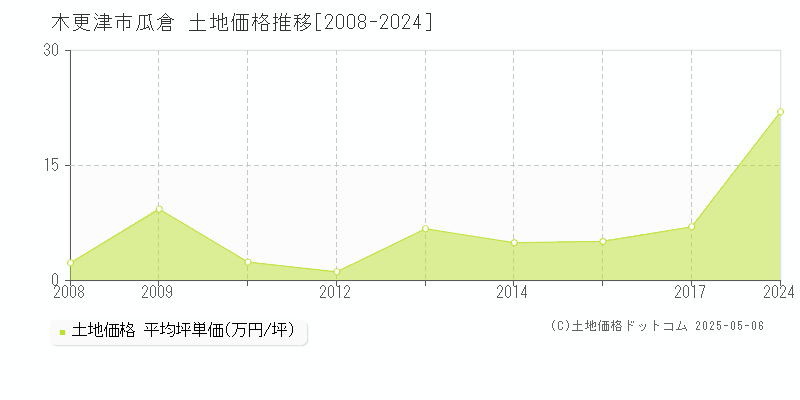 瓜倉(木更津市)の土地価格推移グラフ(坪単価)[2008-2024年]