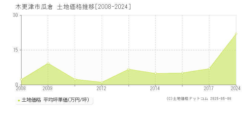 木更津市瓜倉の土地価格推移グラフ 