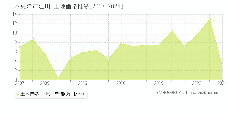 木更津市江川の土地価格推移グラフ 