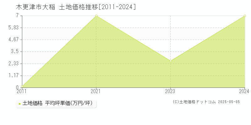 大稲(木更津市)の土地価格推移グラフ(坪単価)[2011-2024年]