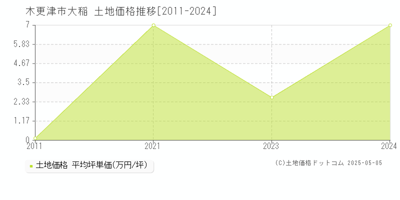 木更津市大稲の土地価格推移グラフ 