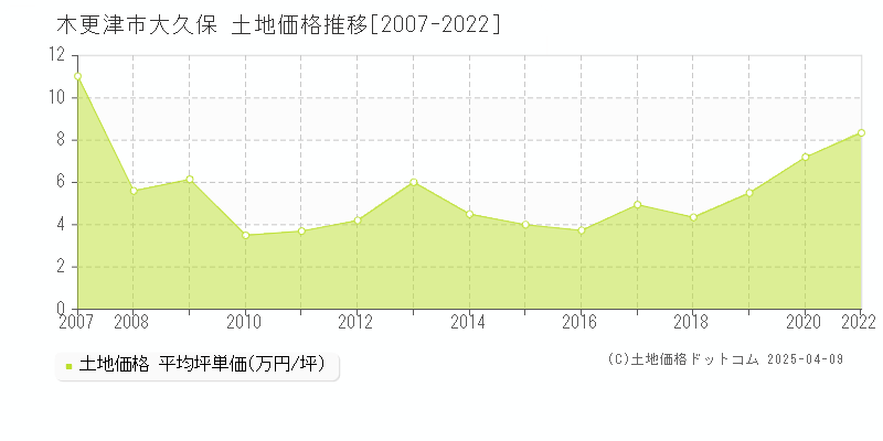 木更津市大久保の土地価格推移グラフ 