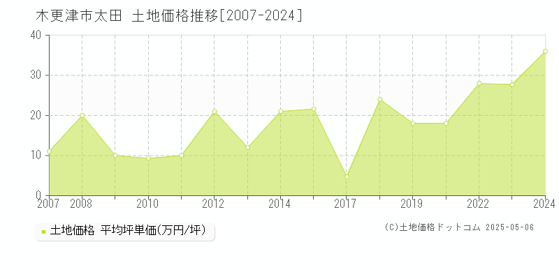 太田(木更津市)の土地価格推移グラフ(坪単価)[2007-2024年]