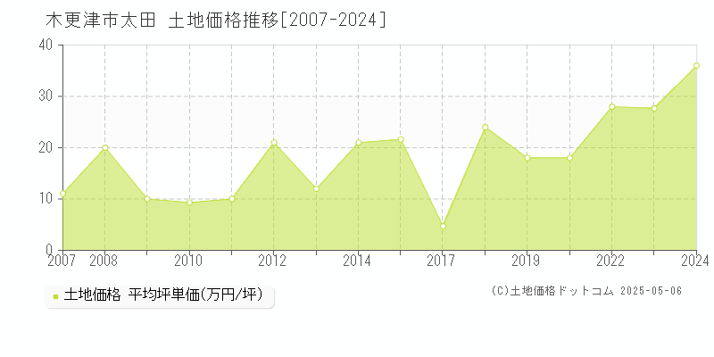 木更津市太田の土地価格推移グラフ 