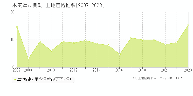 木更津市貝渕の土地価格推移グラフ 