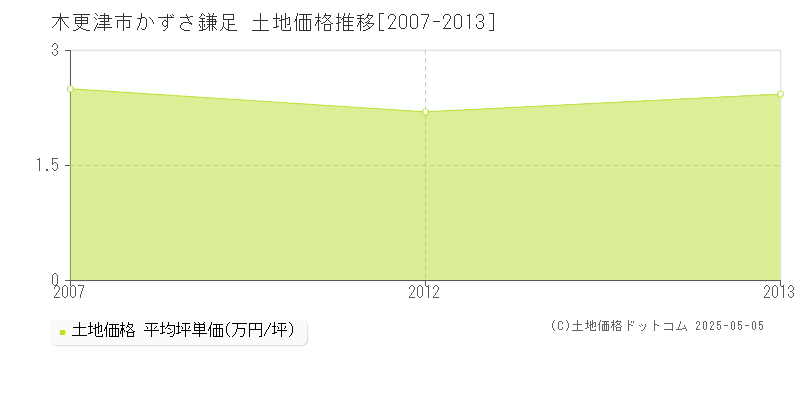 かずさ鎌足(木更津市)の土地価格推移グラフ(坪単価)[2007-2013年]