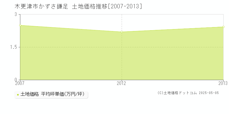 木更津市かずさ鎌足の土地価格推移グラフ 