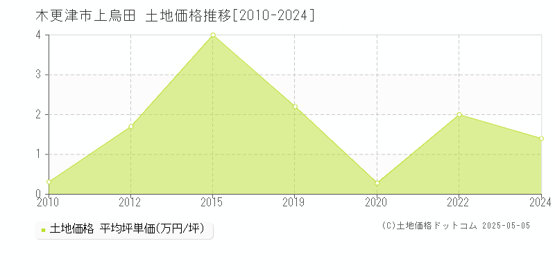上烏田(木更津市)の土地価格推移グラフ(坪単価)[2010-2024年]