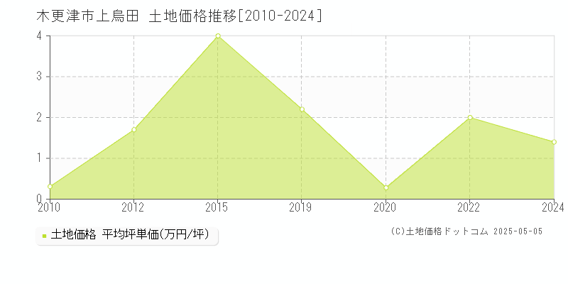 木更津市上烏田の土地価格推移グラフ 