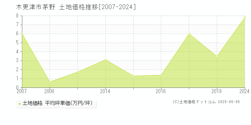 茅野(木更津市)の土地価格推移グラフ(坪単価)[2007-2024年]