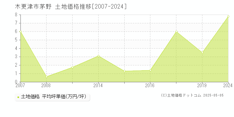 木更津市茅野の土地価格推移グラフ 