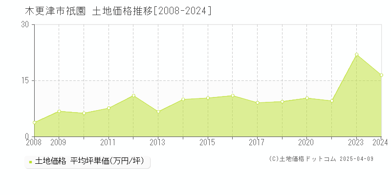 木更津市祇園の土地取引事例推移グラフ 