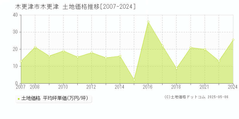 木更津(木更津市)の土地価格推移グラフ(坪単価)[2007-2024年]