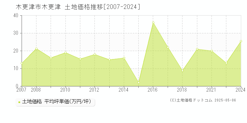 木更津市木更津の土地取引事例推移グラフ 