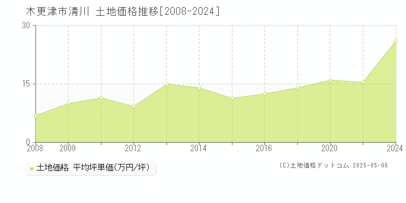 清川(木更津市)の土地価格推移グラフ(坪単価)[2008-2024年]