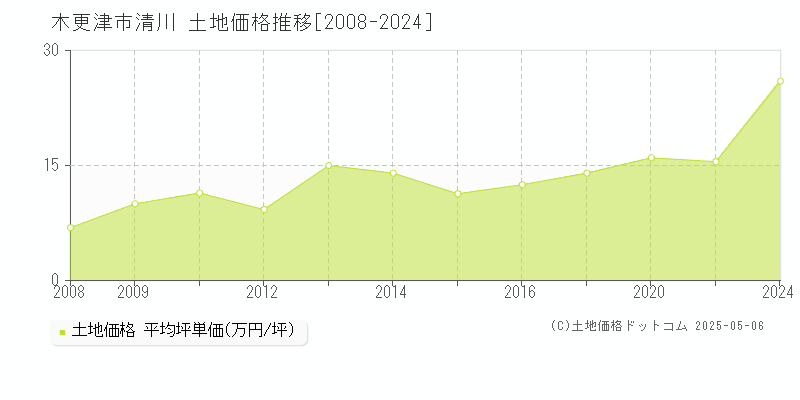 木更津市清川の土地価格推移グラフ 