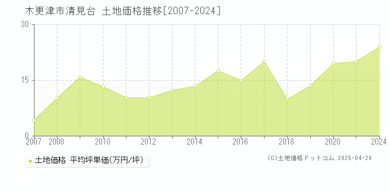 木更津市清見台の土地価格推移グラフ 