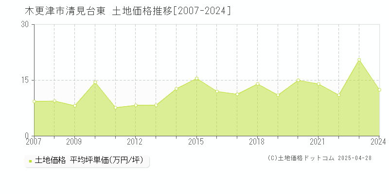 木更津市清見台東の土地価格推移グラフ 