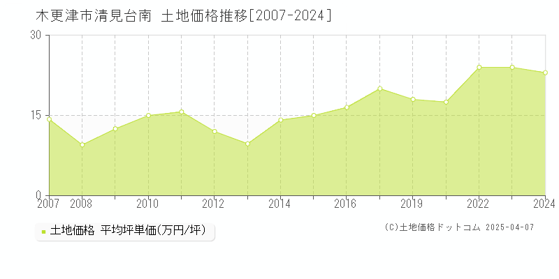 木更津市清見台南の土地取引事例推移グラフ 