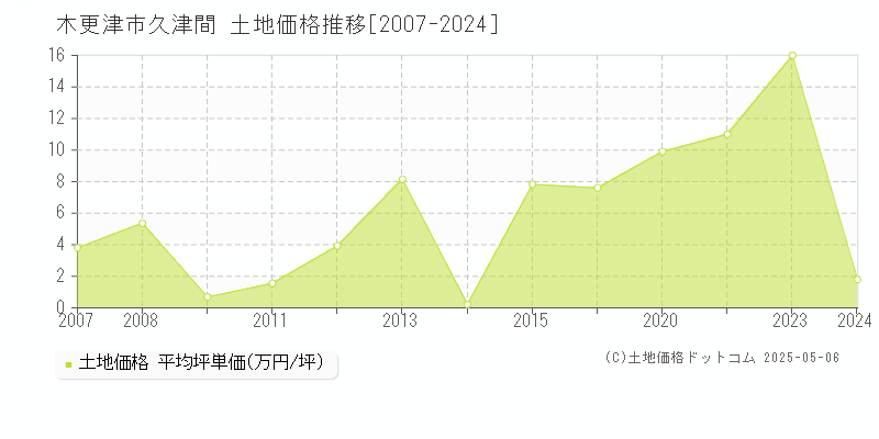 久津間(木更津市)の土地価格推移グラフ(坪単価)[2007-2024年]