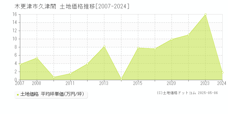 木更津市久津間の土地価格推移グラフ 