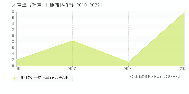 畔戸(木更津市)の土地価格推移グラフ(坪単価)[2010-2022年]