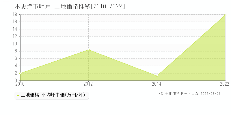 木更津市畔戸の土地取引事例推移グラフ 