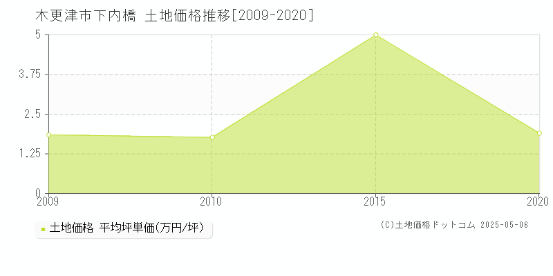 下内橋(木更津市)の土地価格推移グラフ(坪単価)[2009-2020年]