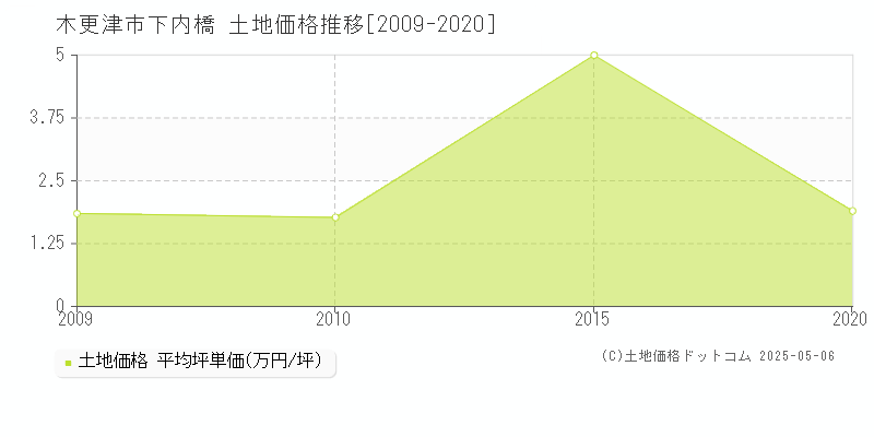 木更津市下内橋の土地価格推移グラフ 