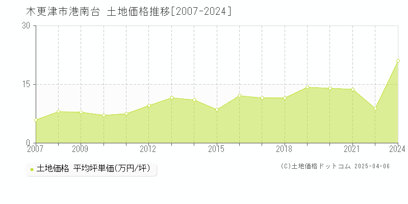 木更津市港南台の土地取引事例推移グラフ 