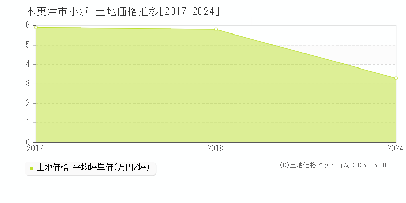 小浜(木更津市)の土地価格推移グラフ(坪単価)[2017-2024年]