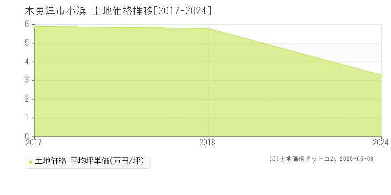 木更津市小浜の土地取引事例推移グラフ 