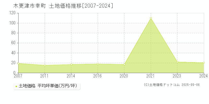 幸町(木更津市)の土地価格推移グラフ(坪単価)[2007-2024年]