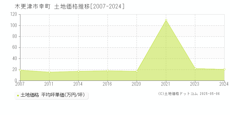 木更津市幸町の土地取引事例推移グラフ 