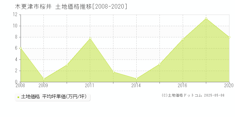 木更津市桜井の土地価格推移グラフ 