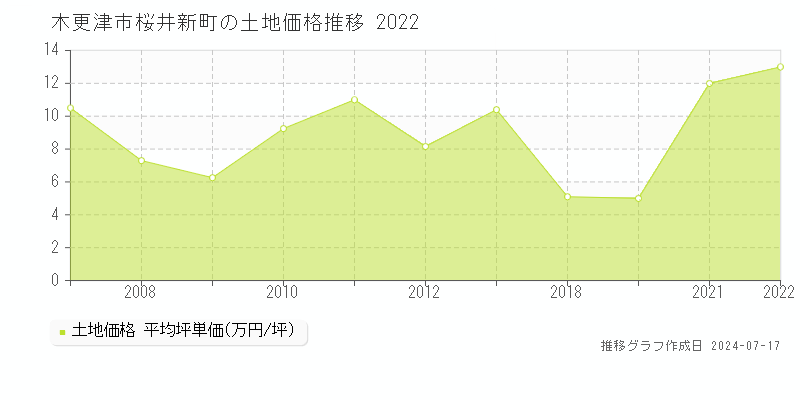 木更津市桜井新町の土地価格推移グラフ 