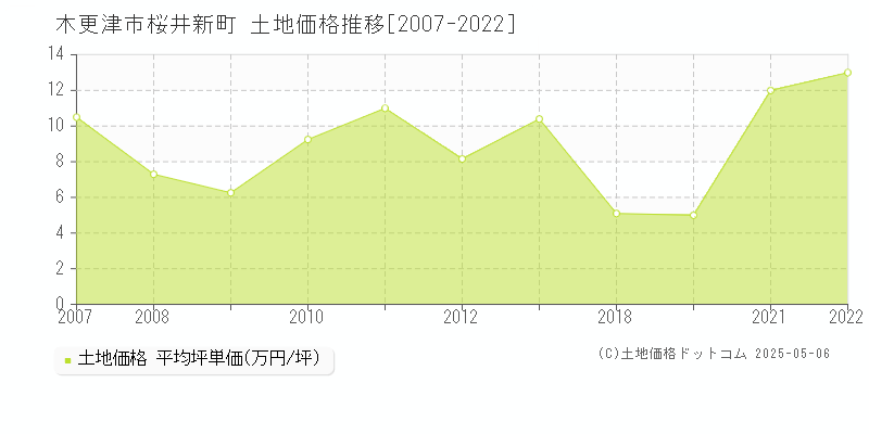 桜井新町(木更津市)の土地価格推移グラフ(坪単価)[2007-2022年]