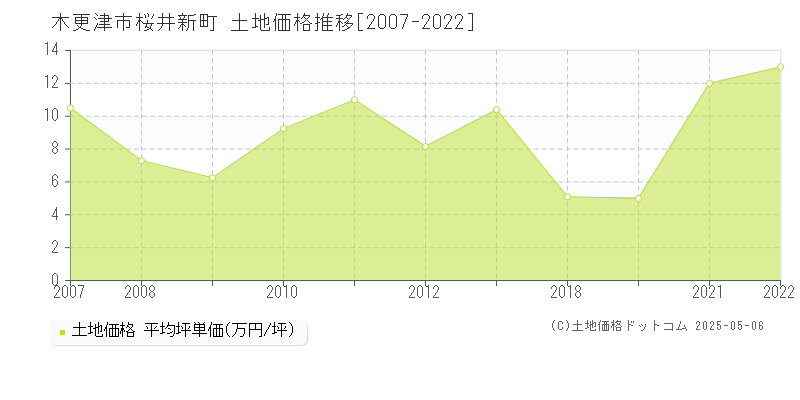 木更津市桜井新町の土地価格推移グラフ 