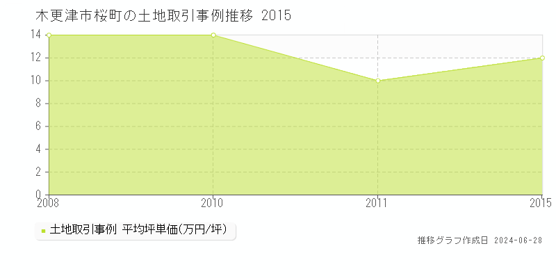 木更津市桜町の土地取引事例推移グラフ 