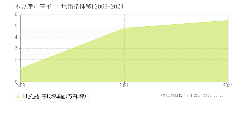 笹子(木更津市)の土地価格推移グラフ(坪単価)[2008-2024年]