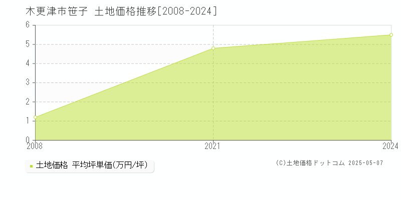 木更津市笹子の土地価格推移グラフ 