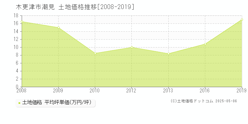 潮見(木更津市)の土地価格推移グラフ(坪単価)[2008-2019年]