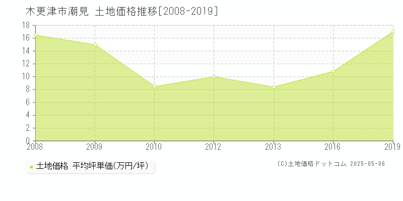 木更津市潮見の土地価格推移グラフ 