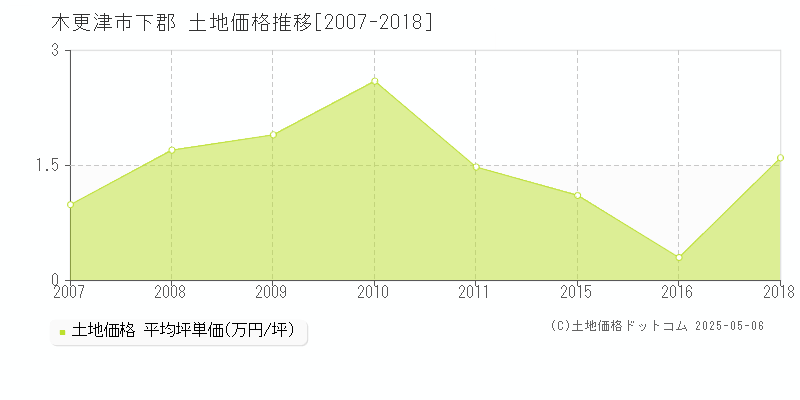 下郡(木更津市)の土地価格推移グラフ(坪単価)[2007-2018年]