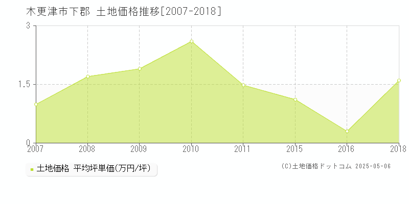 木更津市下郡の土地価格推移グラフ 